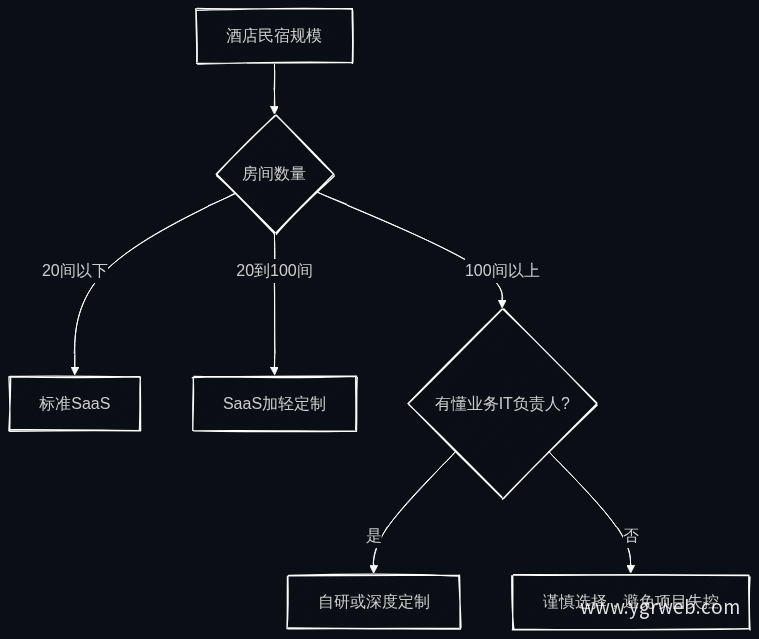 酒店民宿规模选型决策
