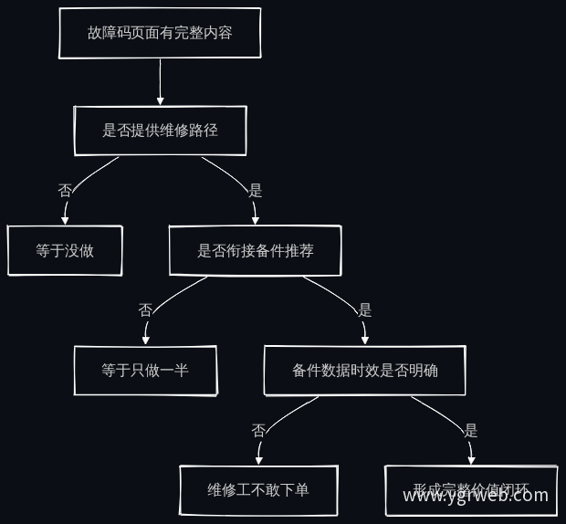 产品完整度关键检查