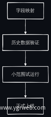 系统对接步骤