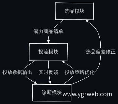AI全链路智能体闭环决策流程