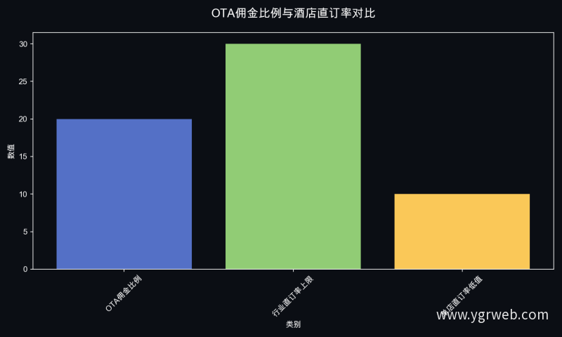 OTA佣金比例与酒店直订率对比