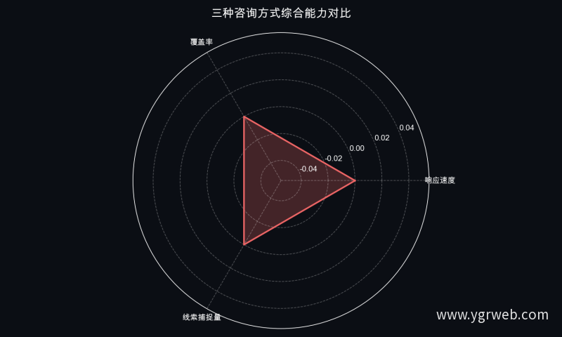 三种咨询方式综合能力对比