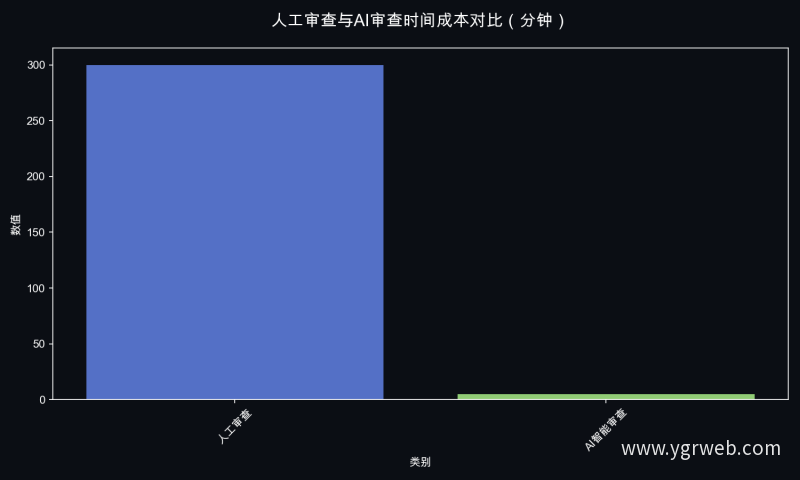 人工审查与AI审查时间成本对比（分钟）