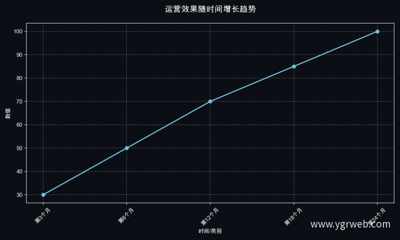 运营效果随时间增长趋势