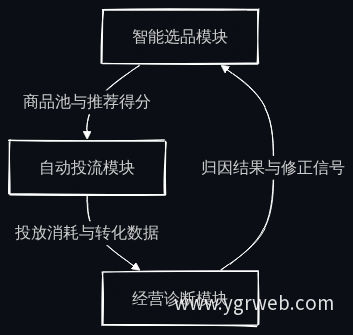 AI全链路智能体模块协同流程