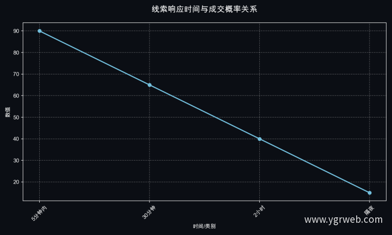 线索响应时间与成交概率关系