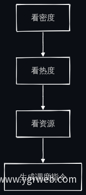 AI调度三步流程