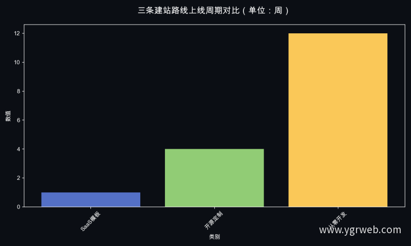 三条建站路线上线周期对比（单位：周）