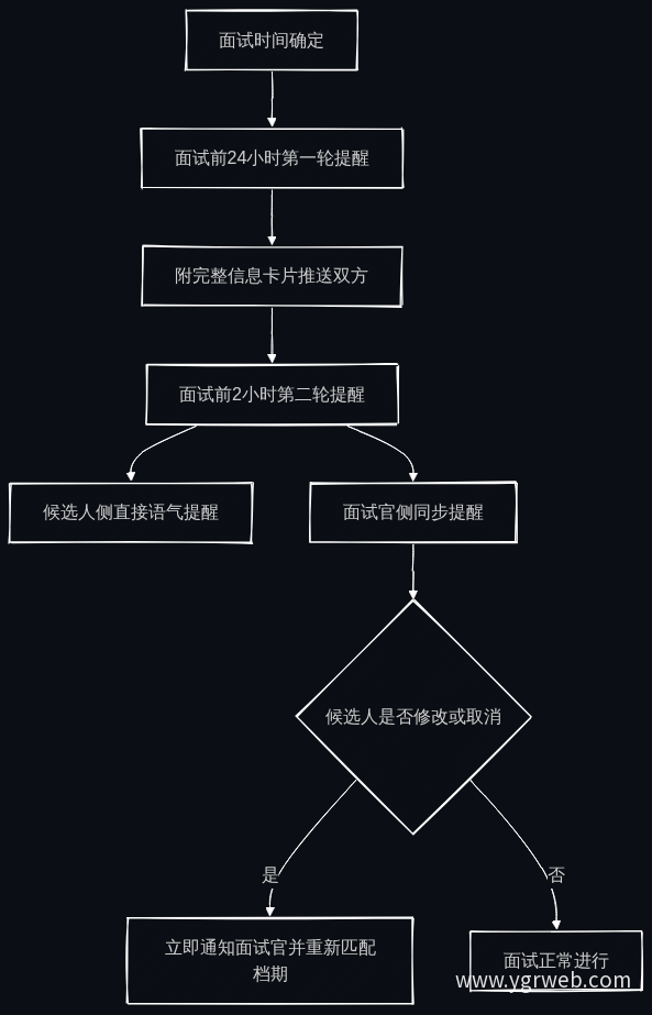 三段式自动提醒机制