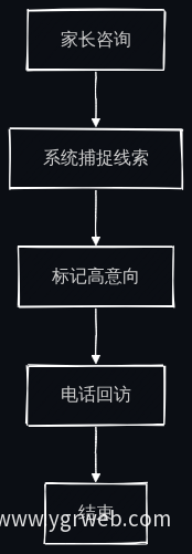 线索转化链路