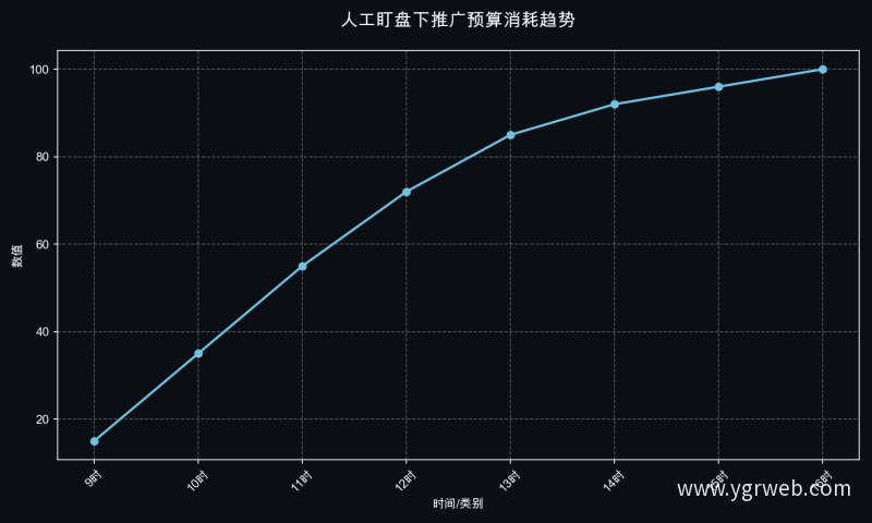 人工盯盘下推广预算消耗趋势