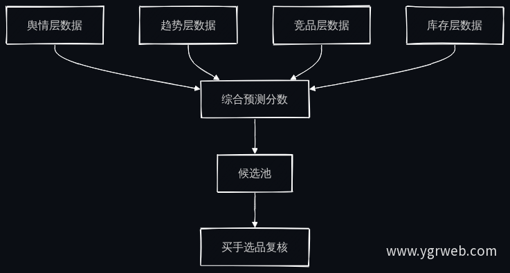 AI选品四层数据决策流程