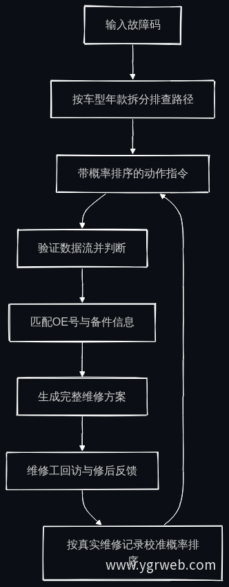 落地型官网诊断推荐流程