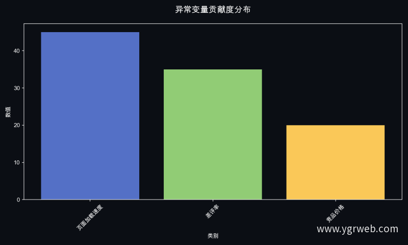 异常变量贡献度分布