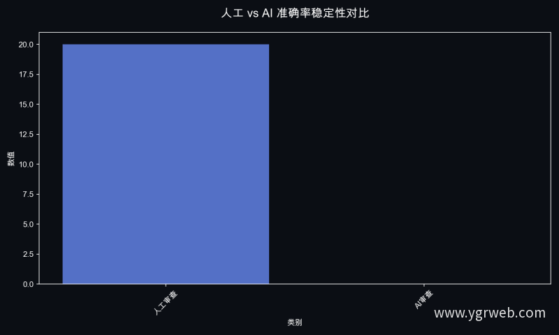 人工 vs AI 准确率稳定性对比
