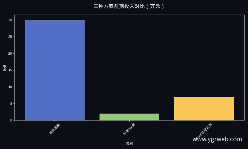 三种方案前期投入对比（万元）