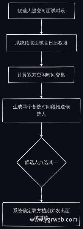 面试自动安排核心流程