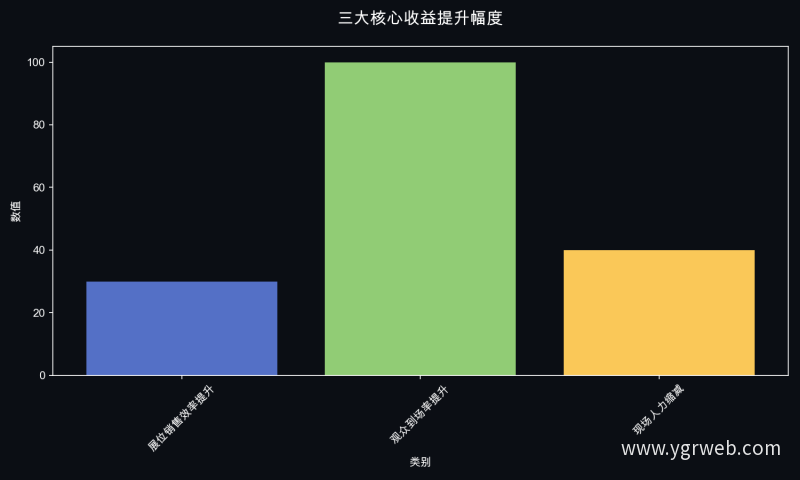 三大核心收益提升幅度