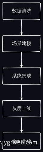 AI智能体建设四步流程图