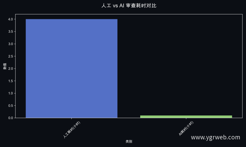 人工 vs AI 审查耗时对比