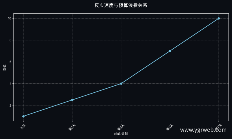 反应速度与预算浪费关系