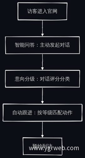 AI招生转化流水线总览