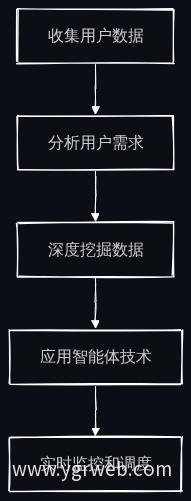 智能体官网构建流程图