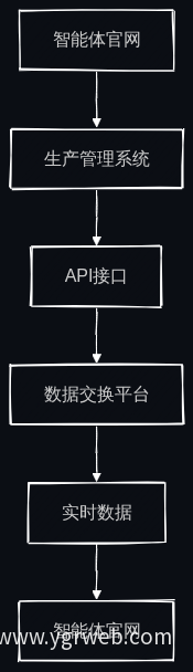 数据对接流程图