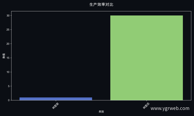 生产效率对比