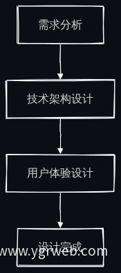 智能官网设计阶段流程图