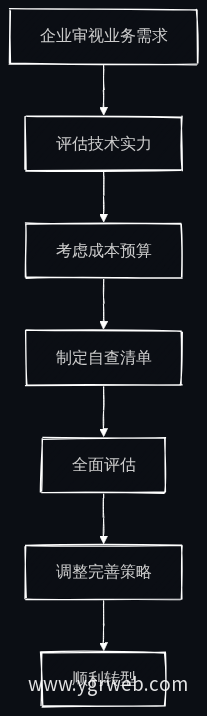 企业官网智能体转型自查流程图