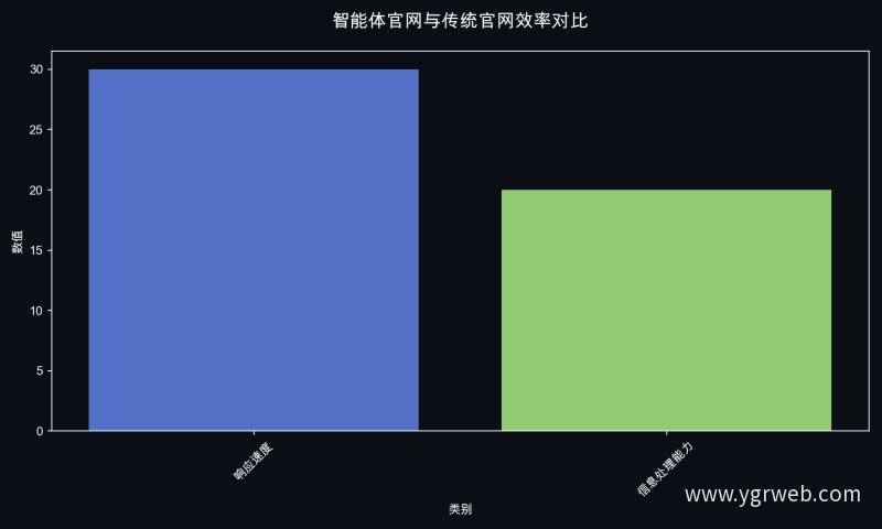 智能体官网与传统官网效率对比
