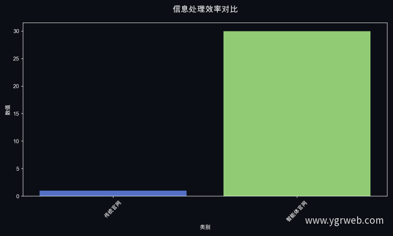 信息处理效率对比