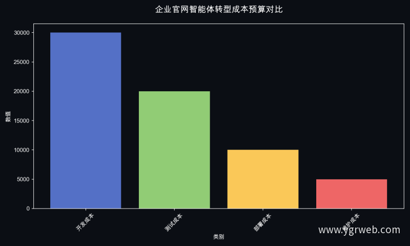 企业官网智能体转型成本预算对比