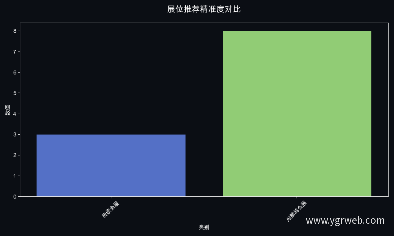 展位推荐精准度对比