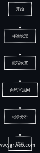 面试流程图