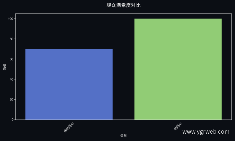 观众满意度对比