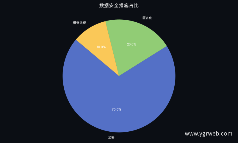 数据安全措施占比