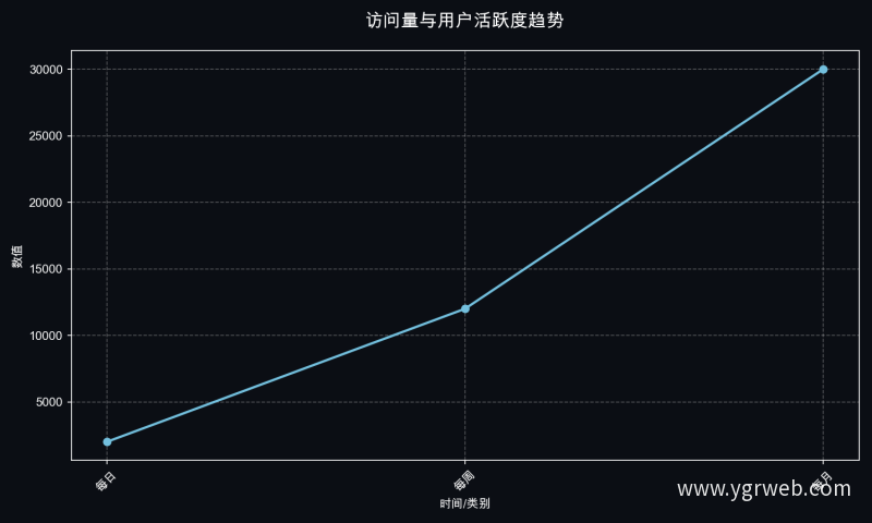 访问量与用户活跃度趋势