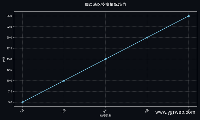 周边地区疫病情况趋势