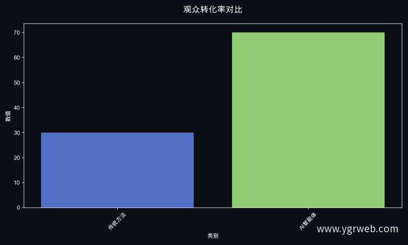 观众转化率对比