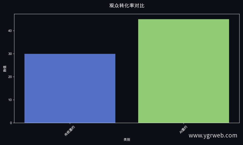 观众转化率对比
