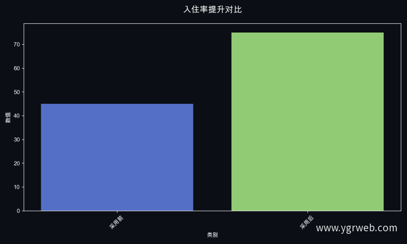 入住率提升对比