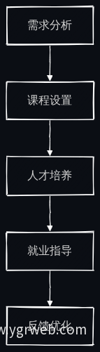 AI人才培养流程图
