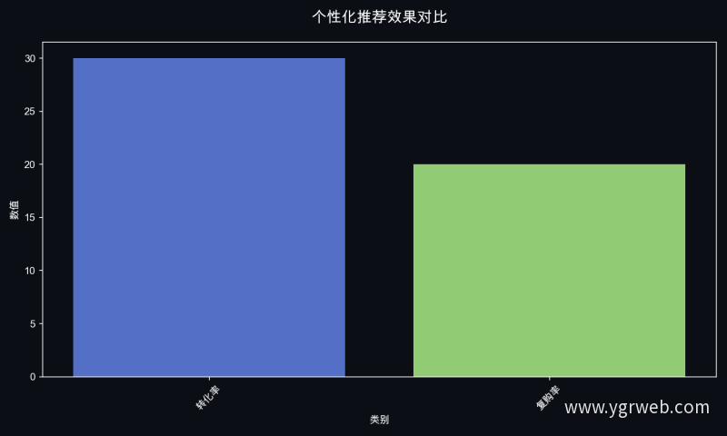 个性化推荐效果对比