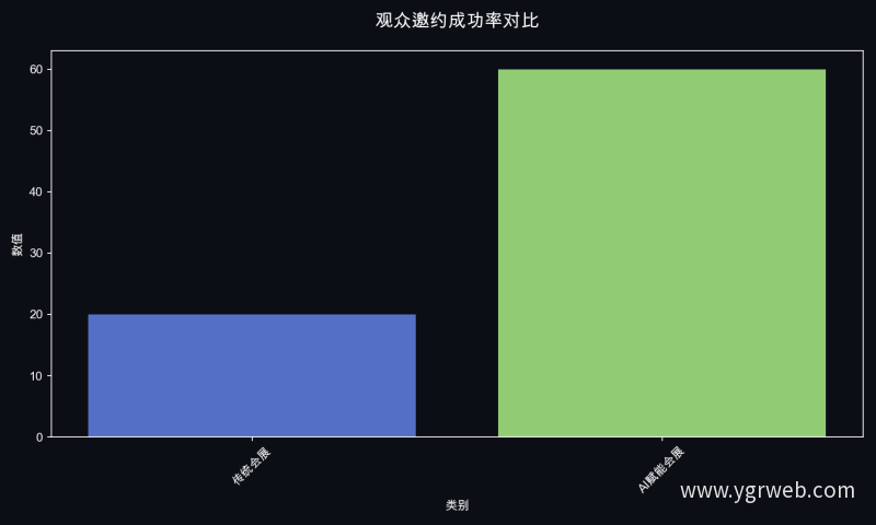 观众邀约成功率对比