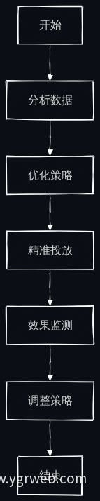 自动投流流程图