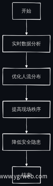 现场调度流程图