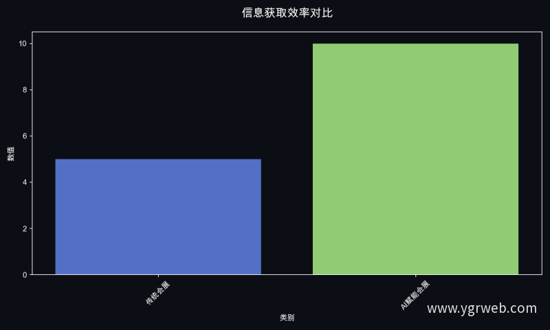 信息获取效率对比