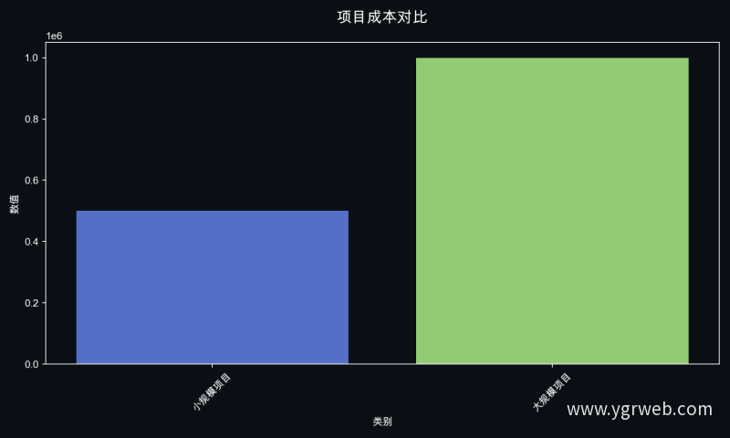 项目成本对比